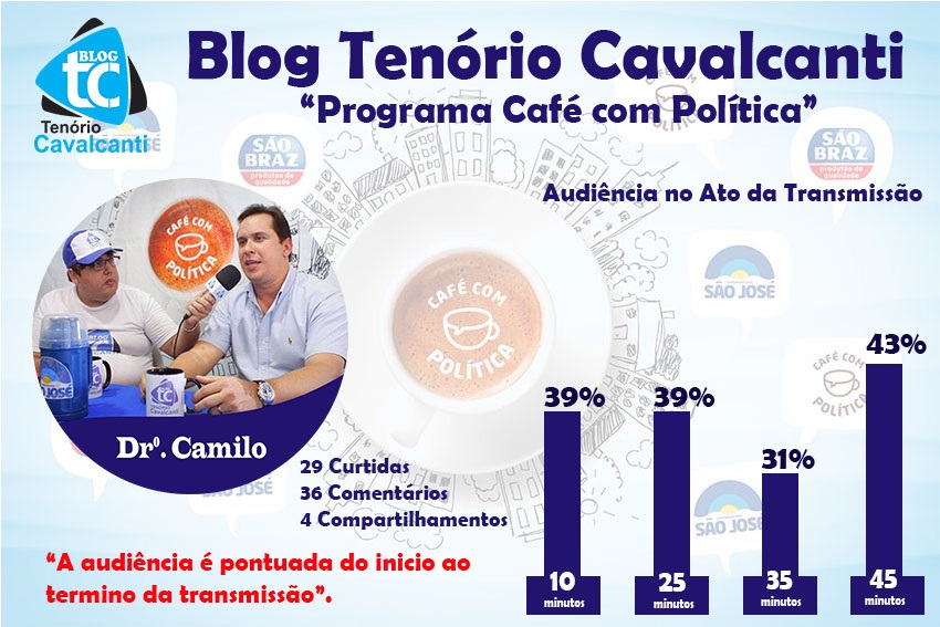 Ranking do programa café com política entre os 4 convidados 1ª Edição