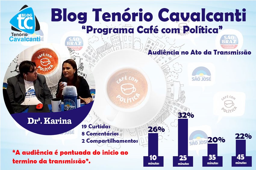 Ranking do programa café com política entre os 4 convidados 1ª Edição