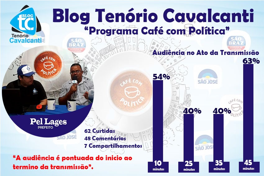 Ranking do programa café com política entre os 4 convidados 1ª Edição