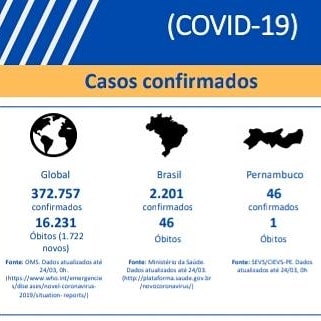 COVID-19 Resultados Globais, Brasil e Pernambuco, confira 