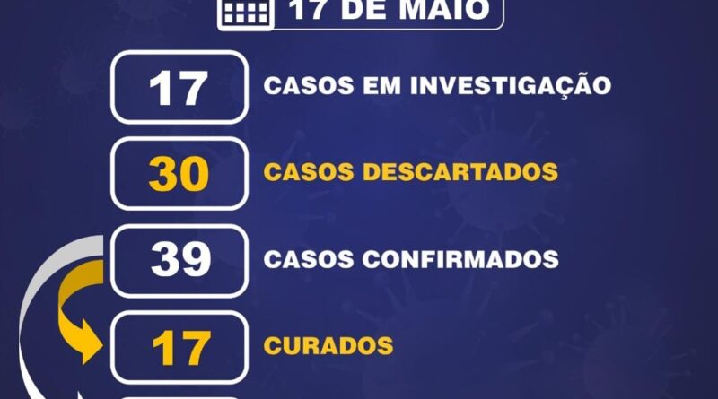 São José registra mais 2 casos de covid19