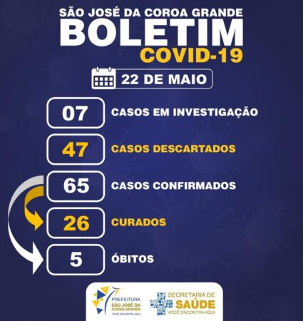 São José registra mais 7 casos confirmados de covid19 