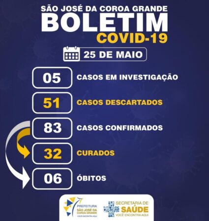 Mais 10 casos confirmados de covid19 em São José 