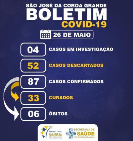 São José da Coroa Grande registrou mais 4 casos confirmados de covid19.