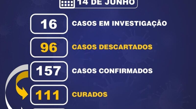 São José registra mais 6 casos confirmados de covid19