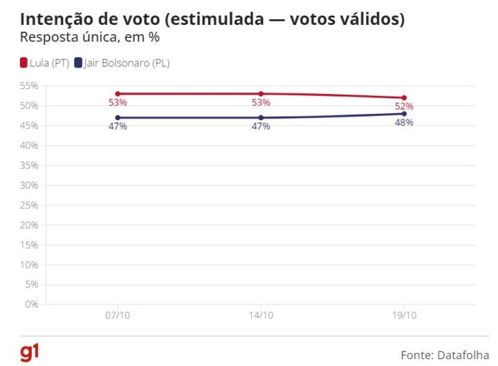 Pesquisas atualizadas para presidente #Eleições 2022 #Segundo turno