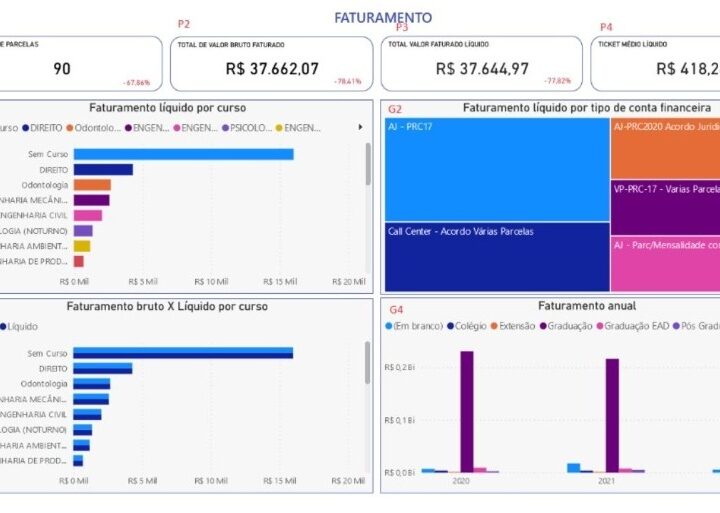 Portal gerencial da Edusoft apoia instituições na análise de resultados ao fim do ano letivo