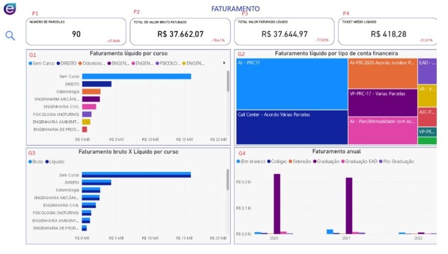 Portal gerencial da Edusoft apoia instituições na análise de resultados ao fim do ano letivo