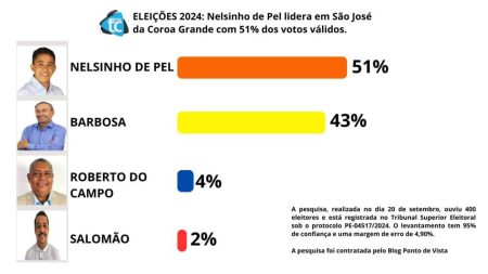 A pesquisa, realizada no dia 20 de setembro, ouviu 400 eleitores e está registrada no Tribunal Superior Eleitoral sob o protocolo PE-04517/2024. O levantamento tem 95% de confiança e uma margem de erro de 4,90%. A pesquisa foi contratada pelo Blog Ponto de Vista