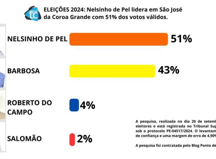 A pesquisa, realizada no dia 20 de setembro, ouviu 400 eleitores e está registrada no Tribunal Superior Eleitoral sob o protocolo PE-04517/2024. O levantamento tem 95% de confiança e uma margem de erro de 4,90%. A pesquisa foi contratada pelo Blog Ponto de Vista