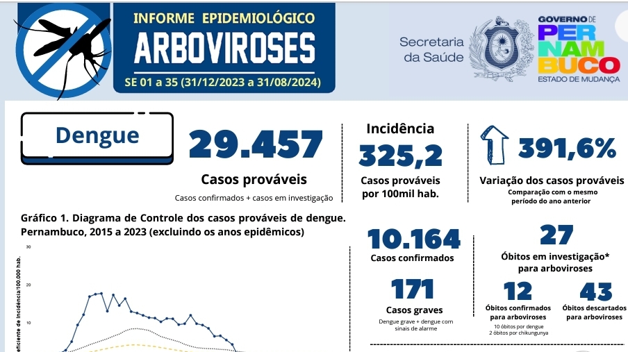 SES-PE divulga Boletim Epidemiológico de Arboviroses Nº 35